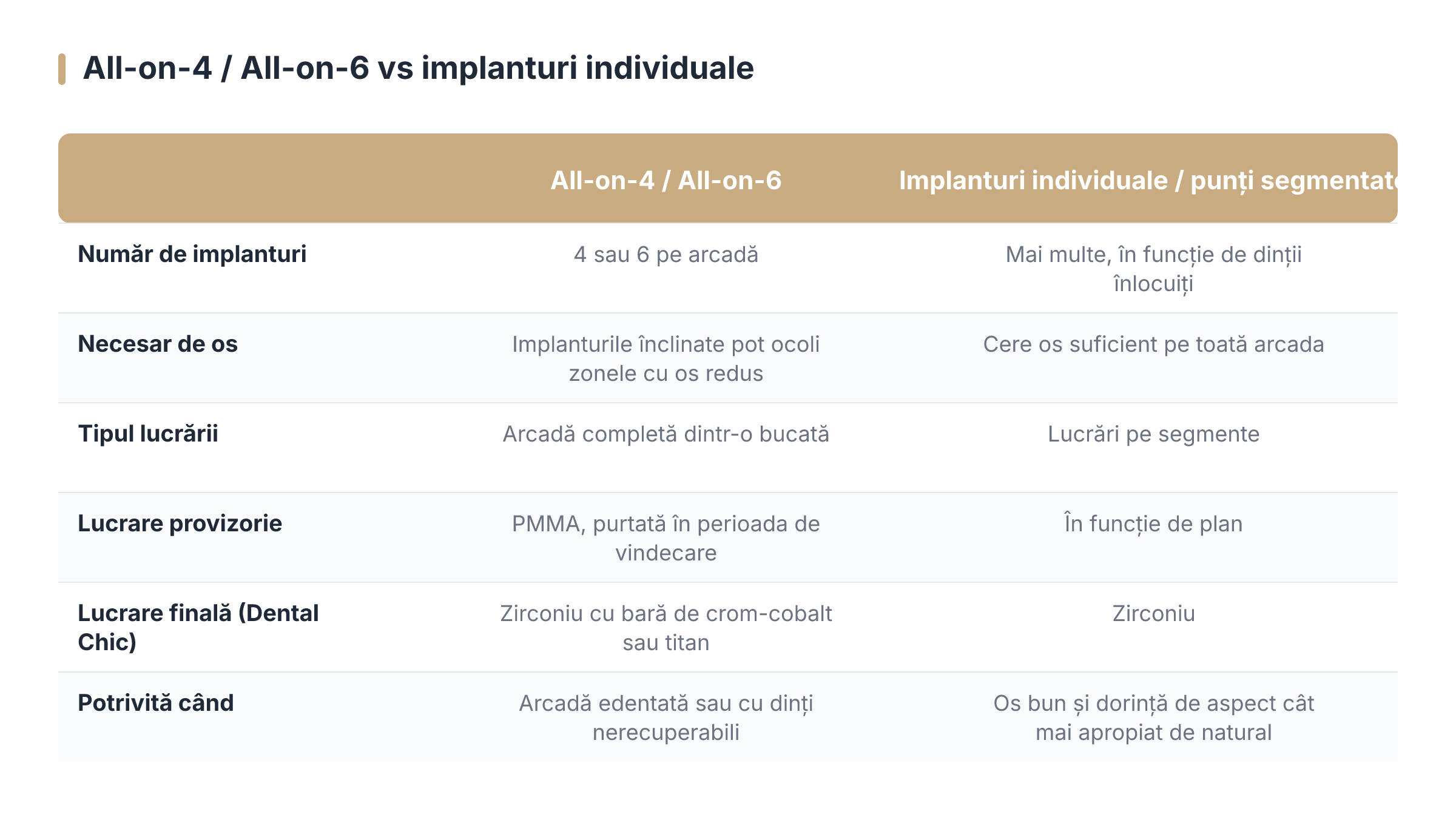 All-on-4 / All-on-6 vs implants unitaires