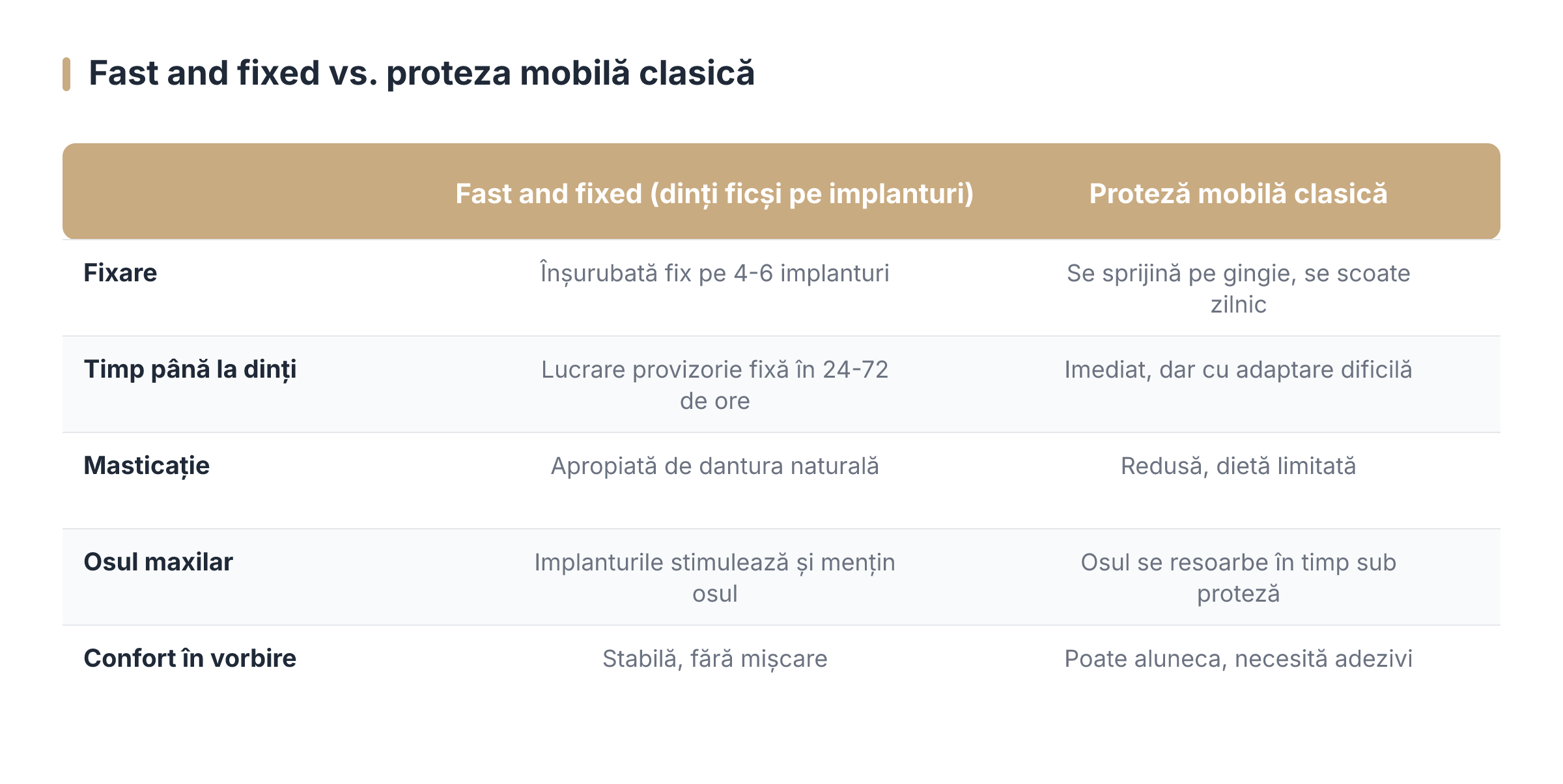 Fast and fixed vs. proteza mobilă clasică