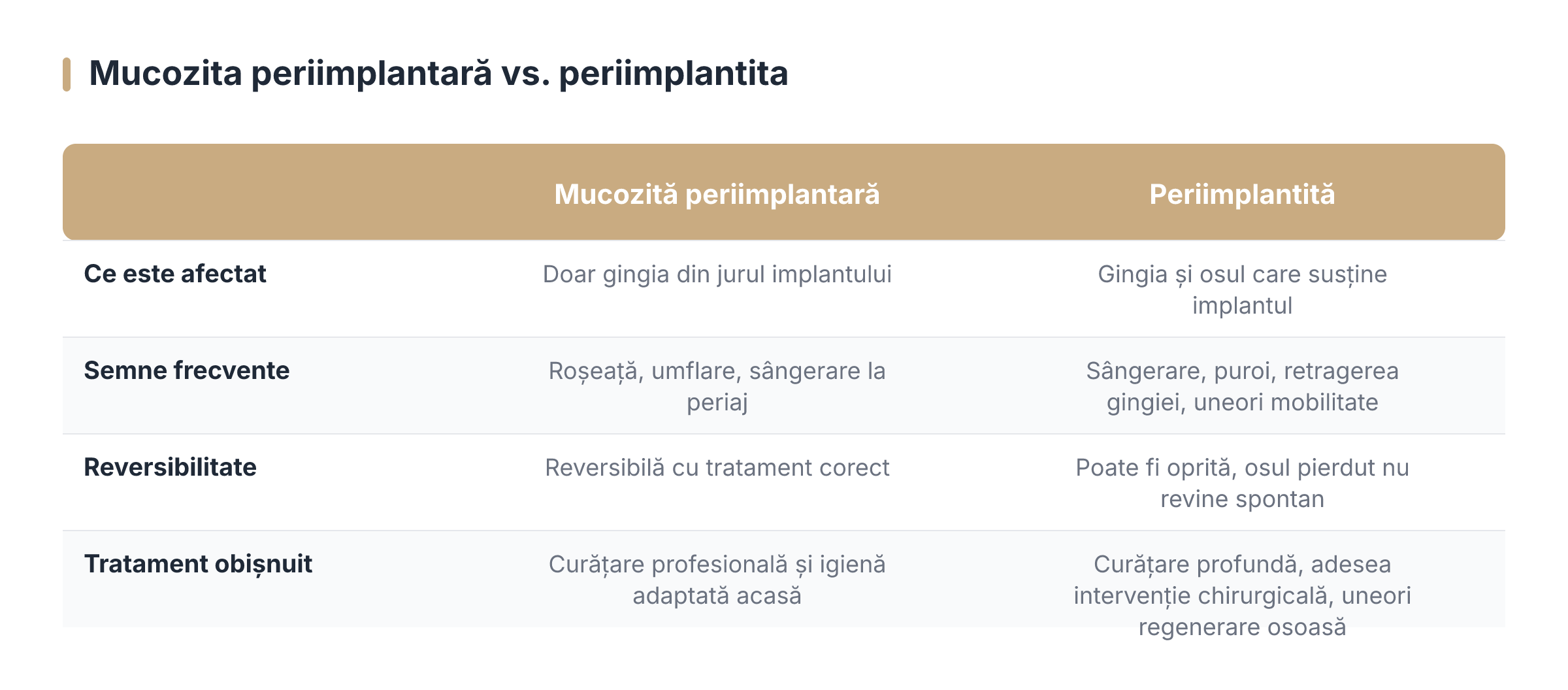 Mucosite péri-implantaire vs. péri-implantite