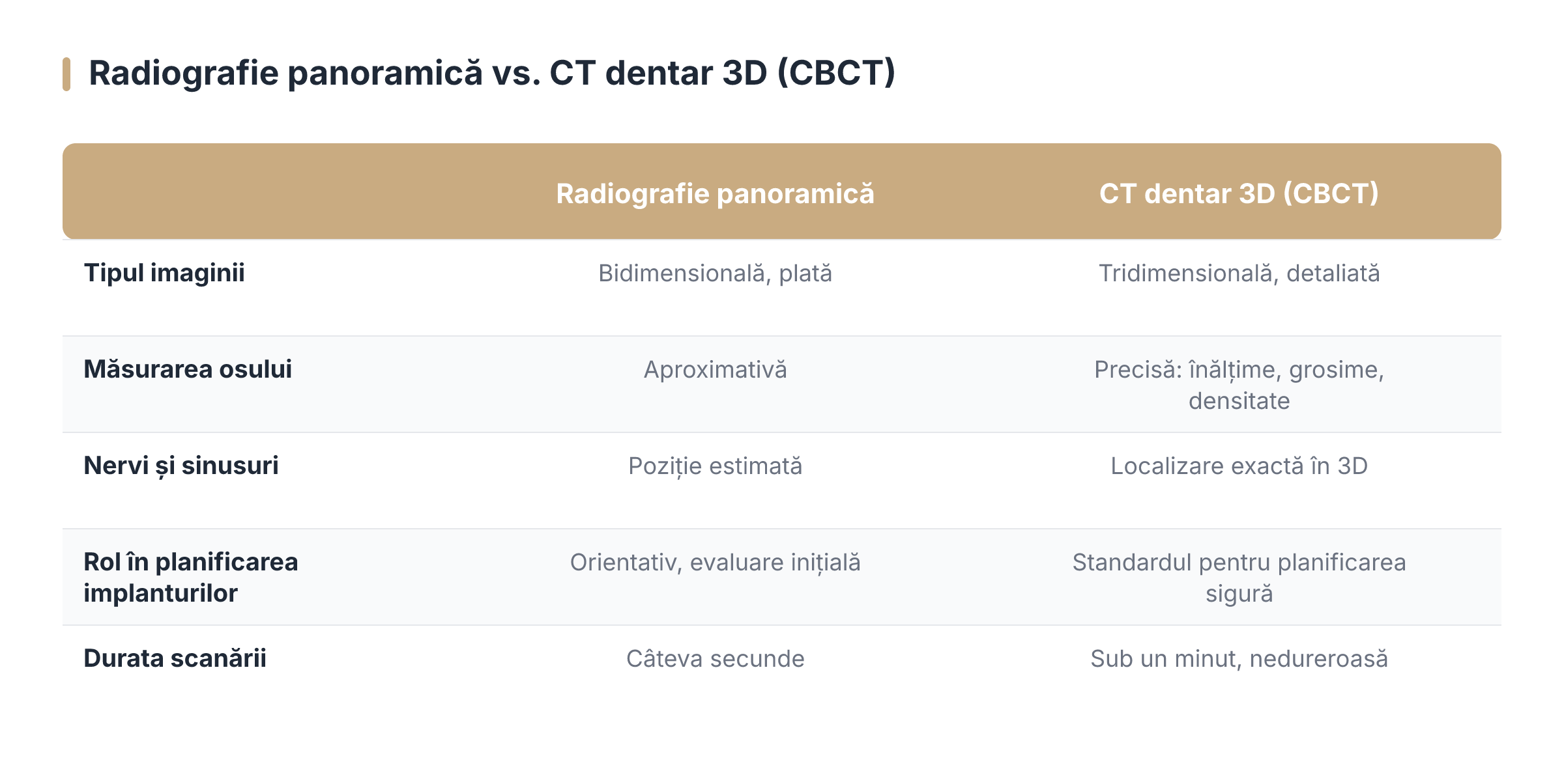 Radiografie panoramică vs. CT dentar 3D (CBCT)