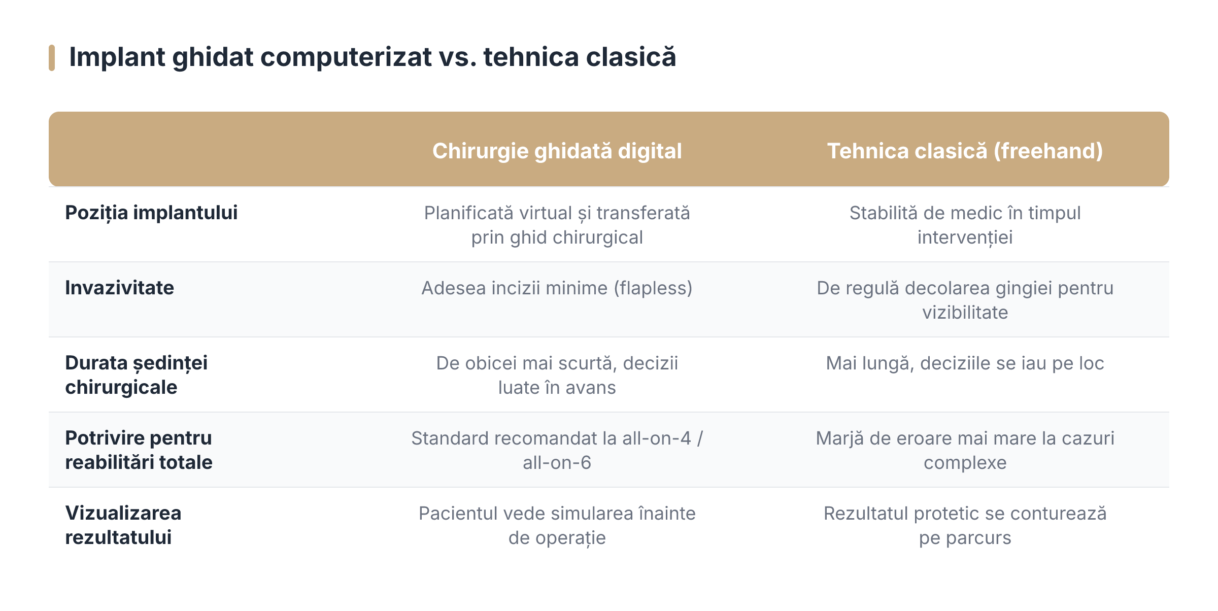 Implant ghidat computerizat vs. tehnica clasică